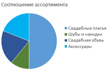 Готовый бизнес-план свадебного салона с расчетами и таблицами