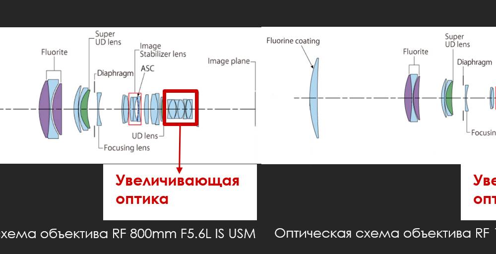 Canon выпускает два новых объектива RF — в том числе модель с самым большим в мире фокусным расстоянием