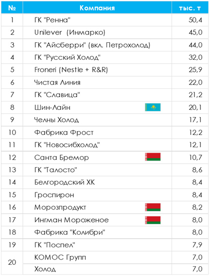 В ТОП-10 крупнейших производителей мороженого ЕАЭС впервые вошла казахстанская компания