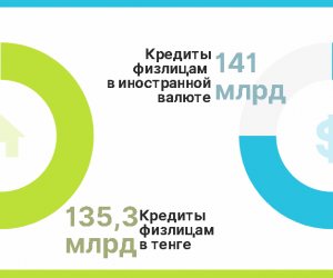 Что происходит с валютными кредитами в Казахстане