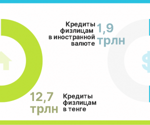 Что происходит с валютными кредитами в Казахстане