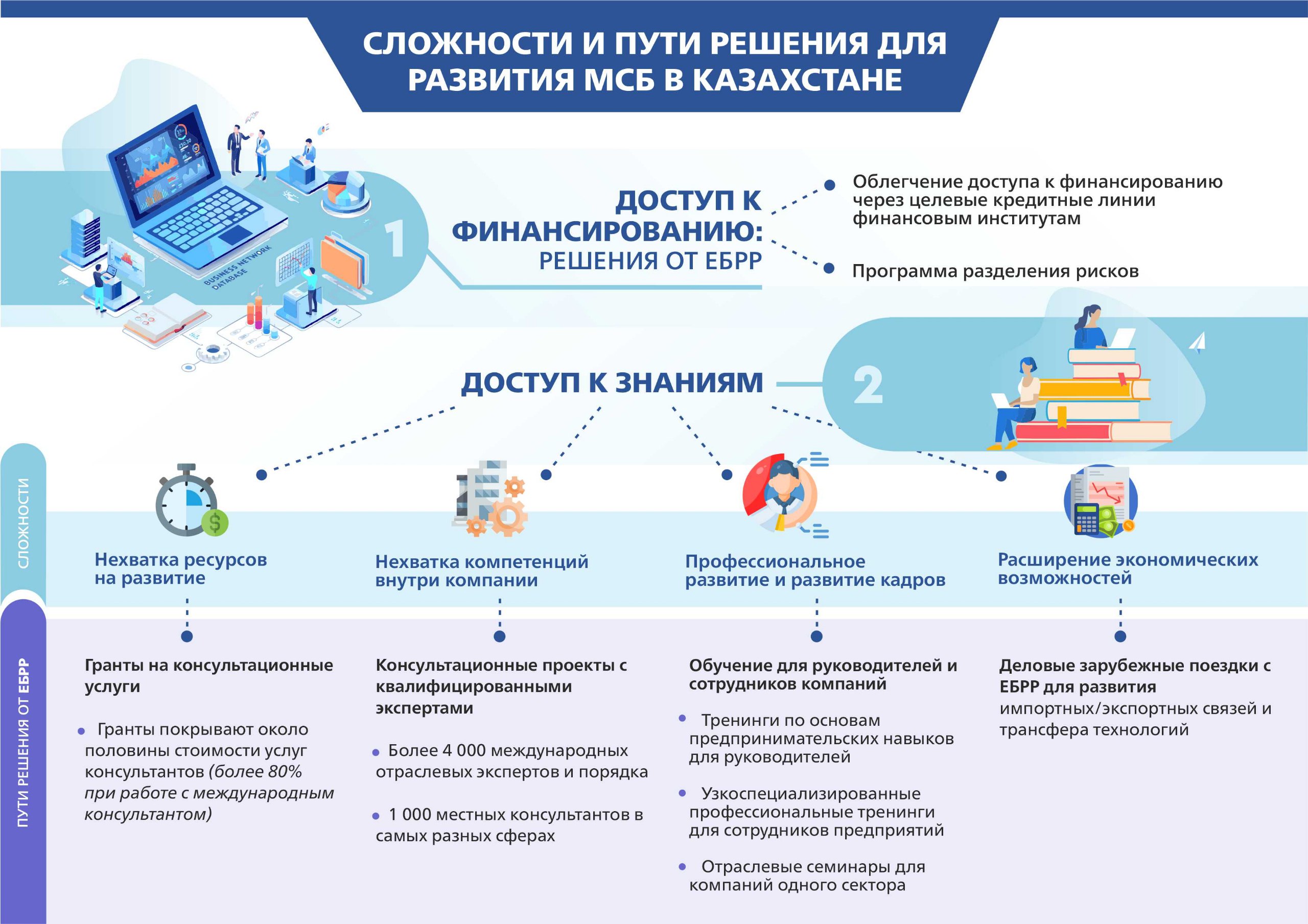 Сложности и пути решения для развития МСБ в Казахстане
