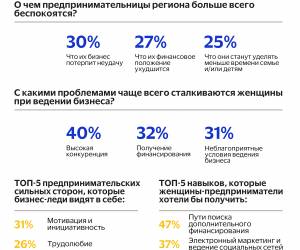 Новое исследование Visa и Emerging Europe свидетельствует, что женщины-предприниматели желают развивать цифровые навыки и вывести свой бизнес на международный уровень