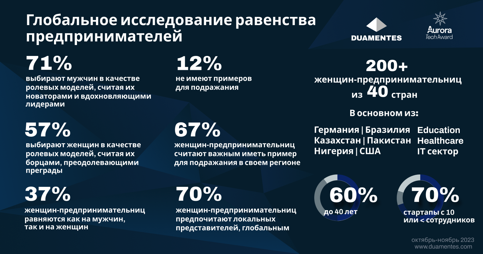 Большинство казахстанок предпочитают локальных ролевых моделей в IT индустрии