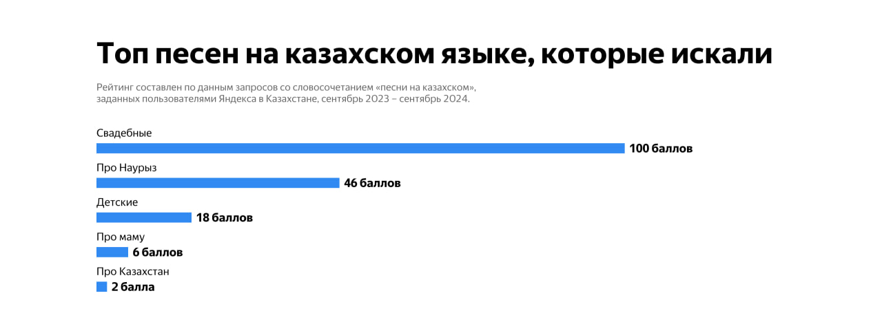 О каких народных сказках, блюдах и казахстанских исполнителях чаще всего спрашивают в Яндекс Поиске