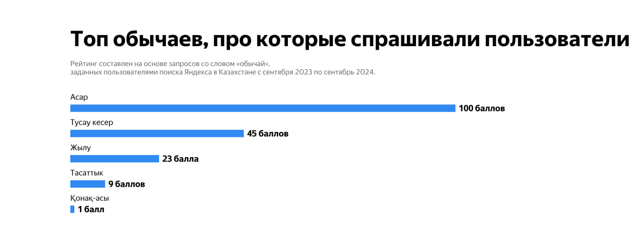 О каких народных сказках, блюдах и казахстанских исполнителях чаще всего спрашивают в Яндекс Поиске