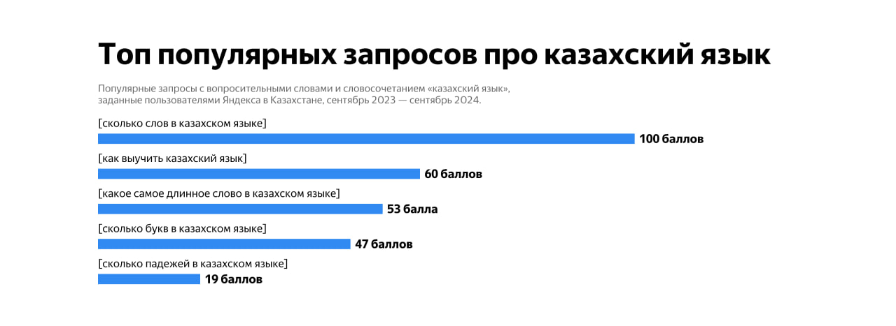 О каких народных сказках, блюдах и казахстанских исполнителях чаще всего спрашивают в Яндекс Поиске