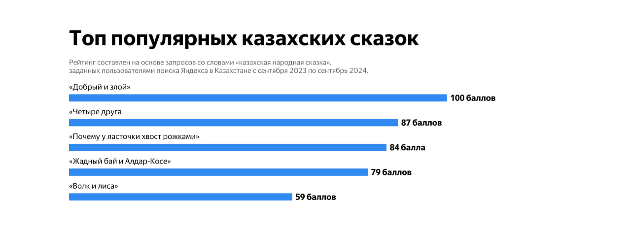 О каких народных сказках, блюдах и казахстанских исполнителях чаще всего спрашивают в Яндекс Поиске