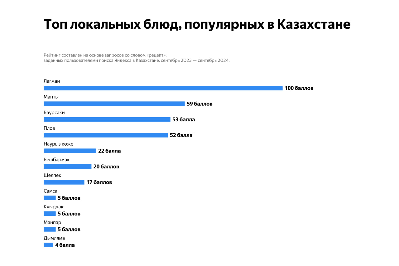 О каких народных сказках, блюдах и казахстанских исполнителях чаще всего спрашивают в Яндекс Поиске