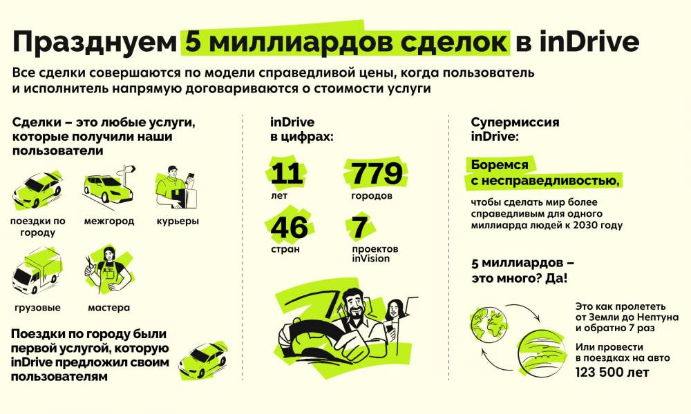 inDrive зарегистрировал 5 миллиардов сделок