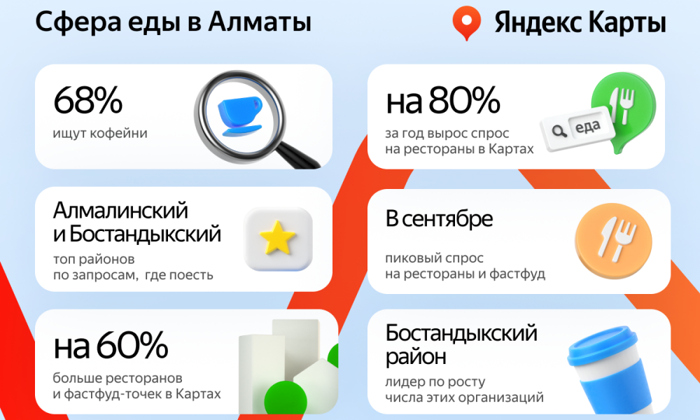 Как за год изменился спрос и предложение в сфере еды в Алматы и Астане