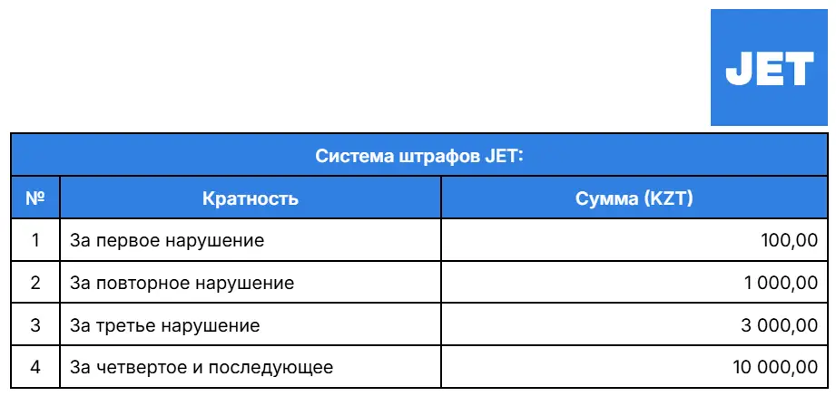 JET подвел итоги третьего месяца штрафов