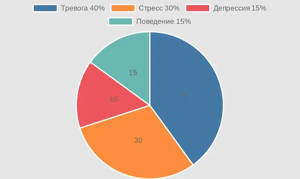 Диаграмма причин бессонницы