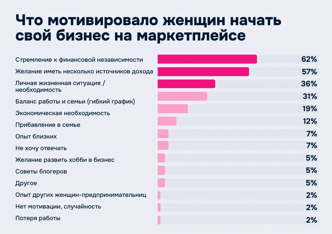 Ozon Казахстан составил портрет женщины-предпринимателя в e-commerce