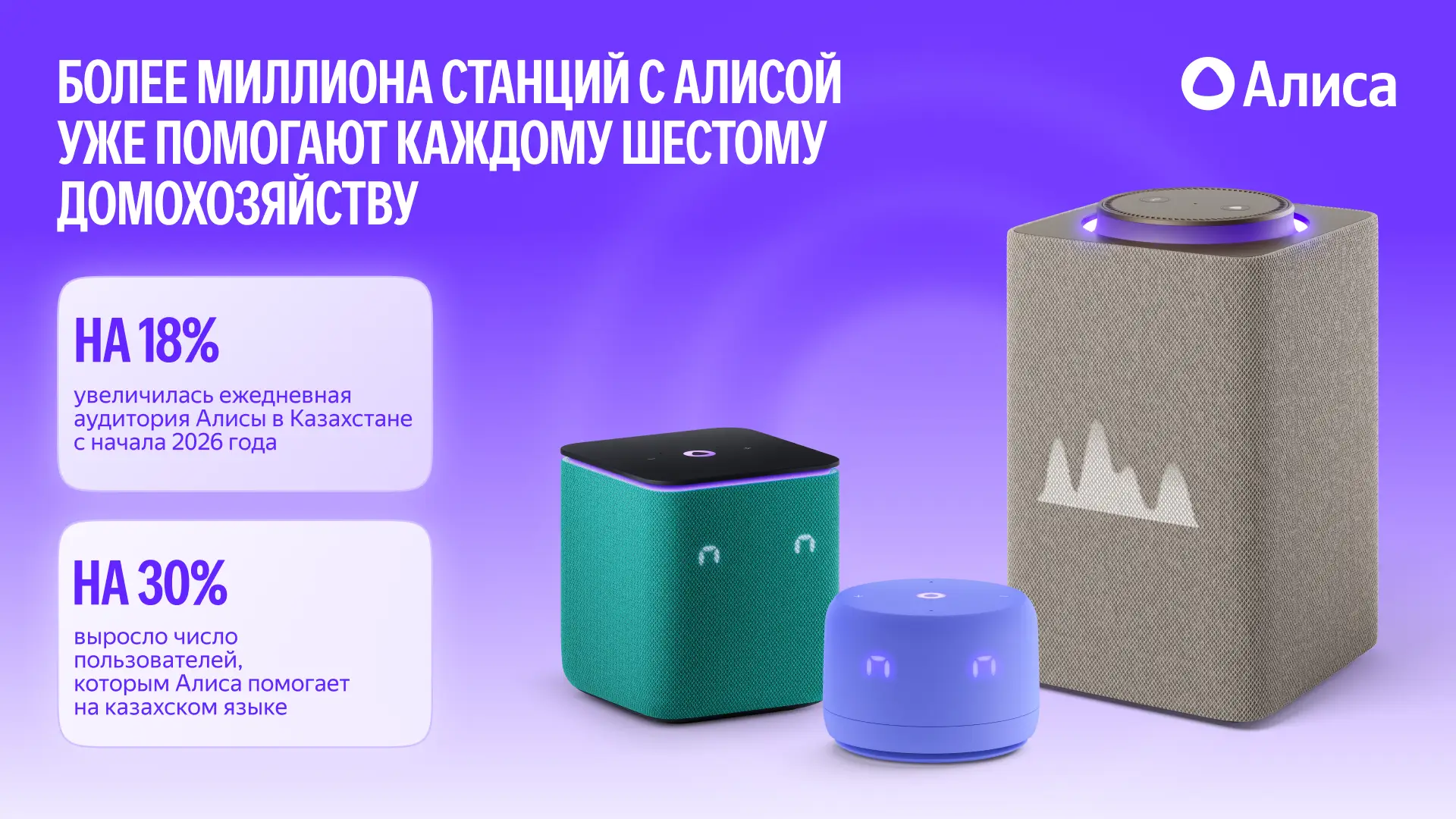 Более миллиона станций с Алисой уже помогают каждому шестому домохозяйству Казахстана Более миллиона станций с Алисой уже помогают каждому шестому домохозяйству Казахстана