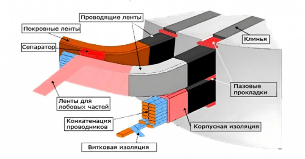 Где используются электроизоляционные материалы: кабели, трансформаторы, двигатели