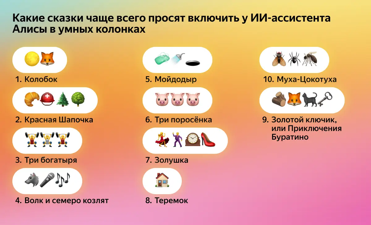 «Колобок», «Мойдодыр» и «Батыр Боран»: какие сказки слушают в Казахстане на умных колонках с Алисой