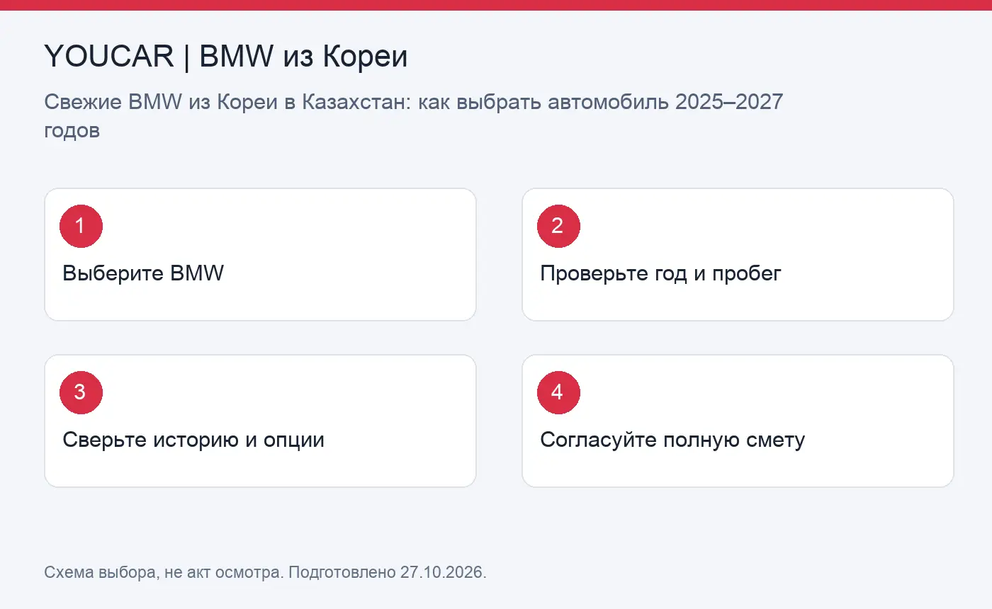 Схема помогает пройти от требований к свежему BMW до проверки экземпляра и согласования бюджета.